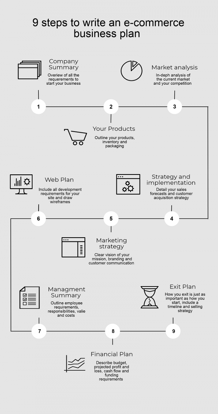 How to Write an eCommerce Business Plan for Your Startup  Dinarys