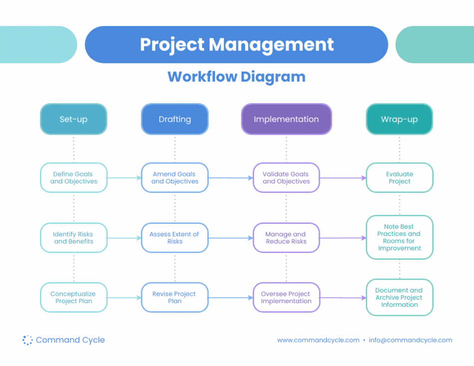 Project Management Workflow Diagram - Venngage