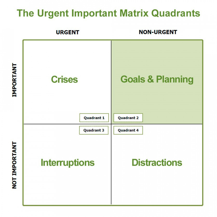 Coaching Tools : The Urgent Important Matrix - What and How To