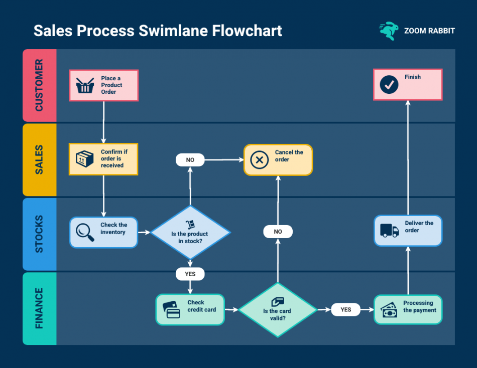 + Swimlane Diagram Templates and How to Create Them - Venngage