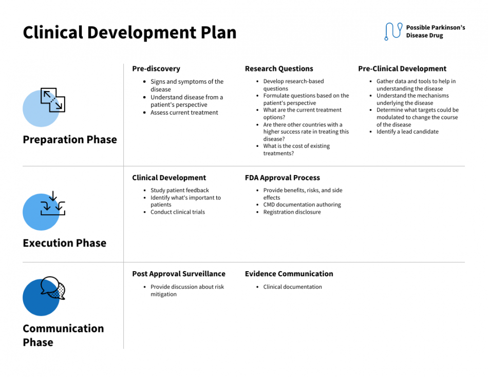 Clinical Development Plan Template - Venngage