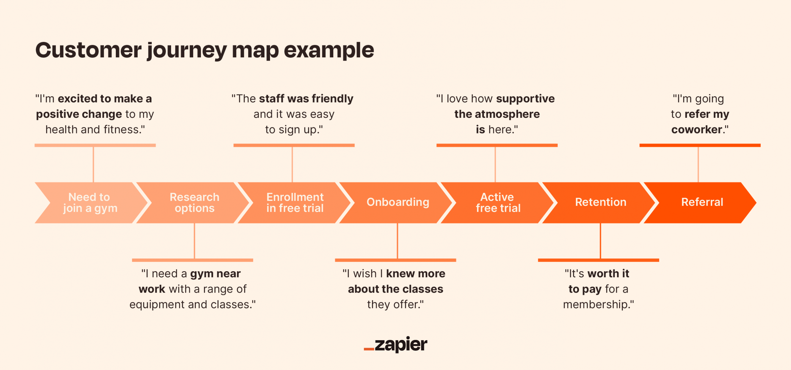 Customer journey mapping  (+ free templates)  Zapier