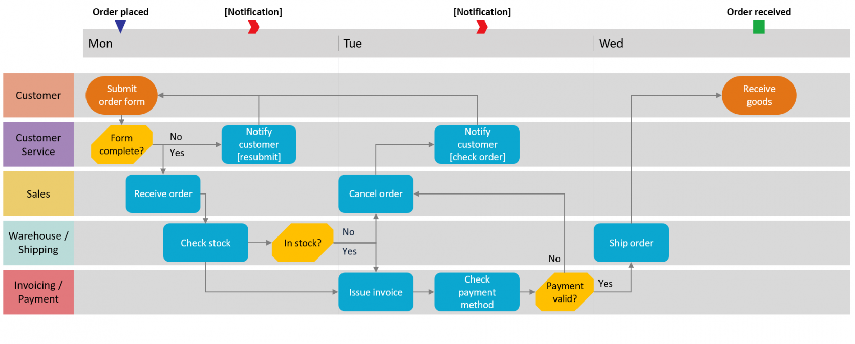 How to make swimlane diagrams in Excel + Free swimlane diagram