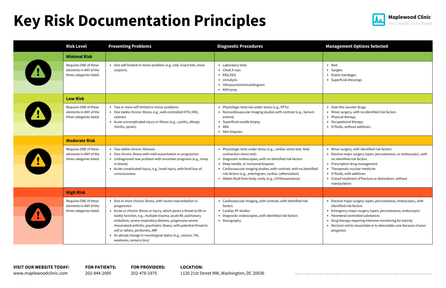 Key Medical Risk Principles Decision Table Template