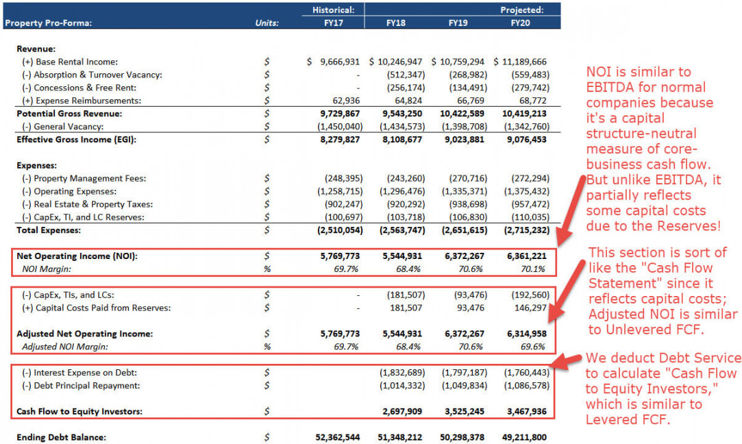 Real Estate Pro-Forma: Full Guide, Excel Template, and More