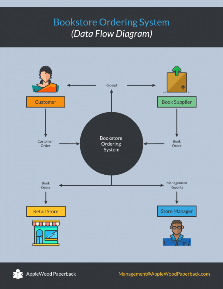 Simple Data Flow Diagram - Venngage