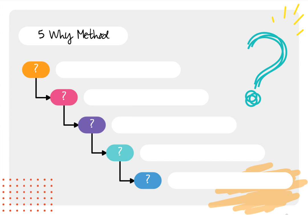 Whys template & guide  Root Cause Analysis  Conceptboard