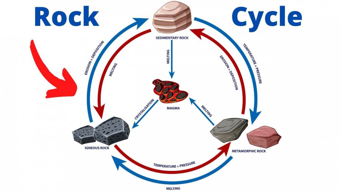 Rock Cycle Diagram