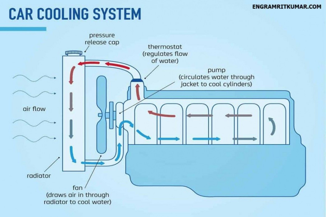 Water Cooled Engine Diagram Free  Cooling system, Engineering